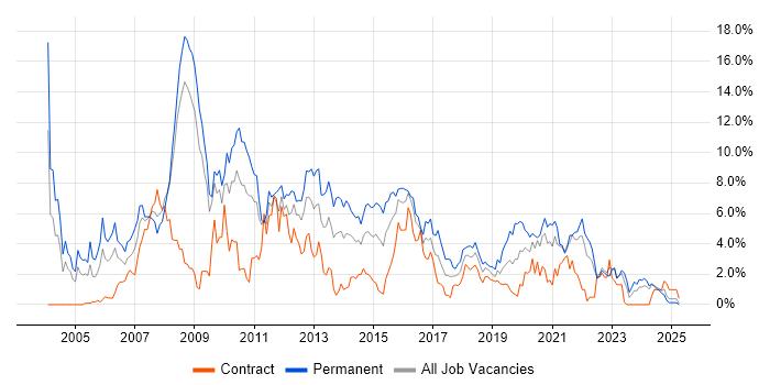 Job vacancy trend for OO in Devon