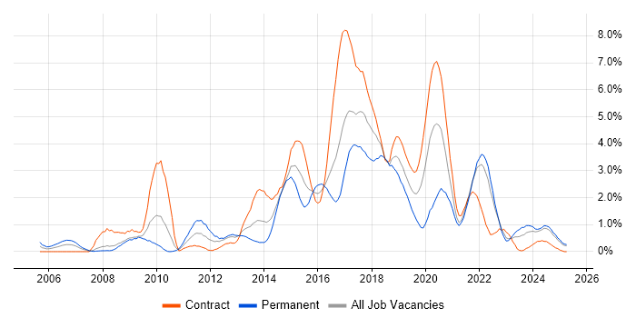 Job vacancy trend for Open Source in Devon Job vacancy trend for Open Source in Devon