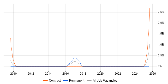Job vacancy trend for OpenMP in Devon Job vacancy trend for OpenMP in Devon