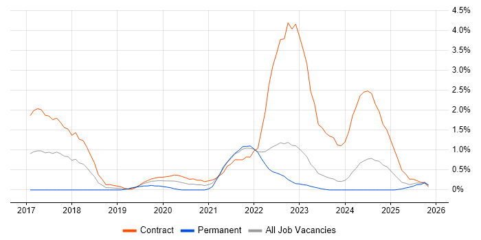 OpenShift job vacancy trend in Devon