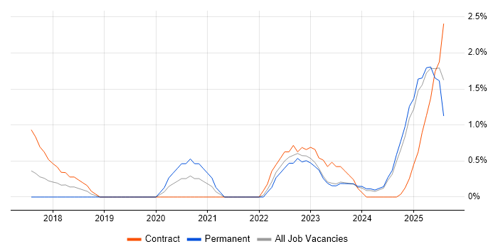 Job vacancy trend for Operational Technology in Devon Job vacancy trend for Operational Technology in Devon