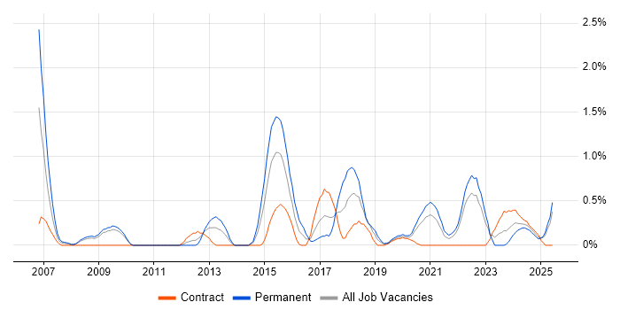 Job vacancy trend for Operations Engineer in Devon Job vacancy trend for Operations Engineer in Devon