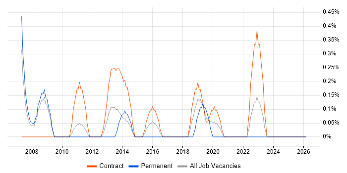 Operations Management job vacancy trend in Devon