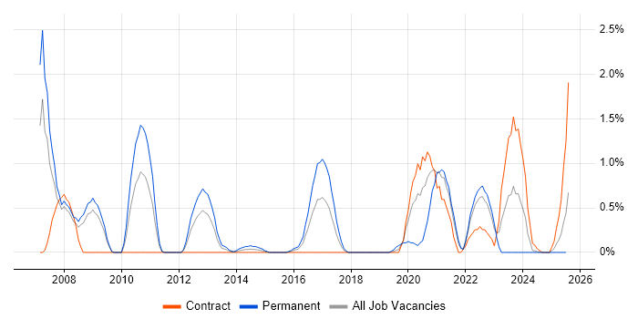 Job vacancy trend for Oracle APEX in Devon Job vacancy trend for Oracle APEX in Devon