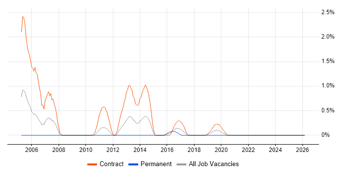Oracle Consultant job vacancy trend in Devon