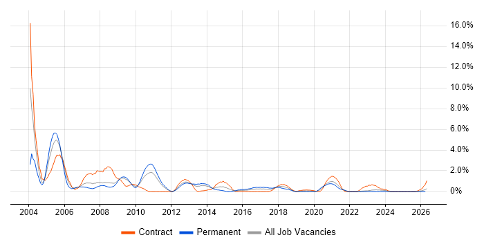 Oracle DBA job vacancy trend in Devon