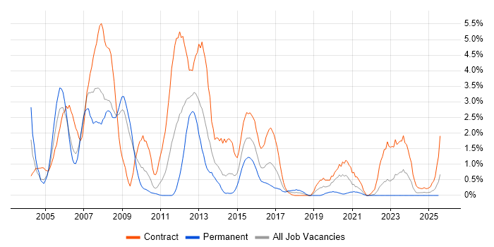 Job vacancy trend for Oracle Developer in Devon Job vacancy trend for Oracle Developer in Devon