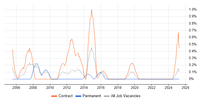 Job vacancy trend for Oracle EBS in Devon