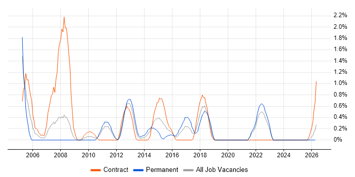 Oracle Enterprise Manager job vacancy trend in Devon