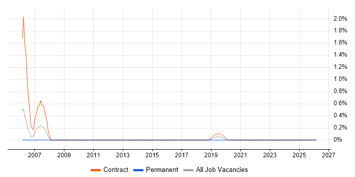 Oracle Functional Consultant job vacancy trend in Devon