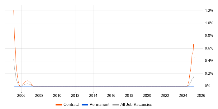 Job vacancy trend for Oracle HRMS Project Manager in Devon Job vacancy trend for Oracle HRMS Project Manager in Devon