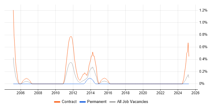 Job vacancy trend for Oracle Project Manager in Devon Job vacancy trend for Oracle Project Manager in Devon