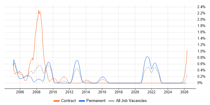 Oracle RMAN job vacancy trend in Devon