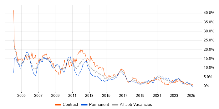 Job vacancy trend for Oracle in Devon