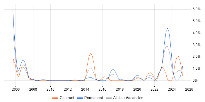 Job vacancy trend for OSPF in Devon Job vacancy trend for OSPF in Devon