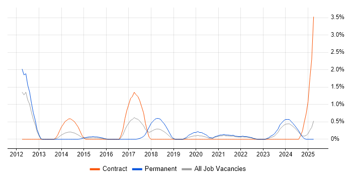 Job vacancy trend for OWASP in Devon