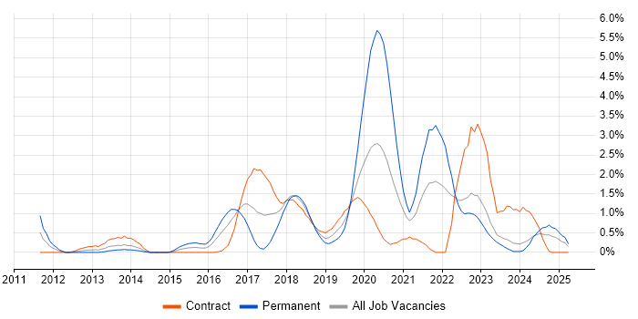 Job vacancy trend for PaaS in Devon Job vacancy trend for PaaS in Devon