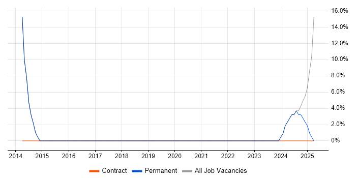 Job vacancy trend for Collaborative Working in Paignton