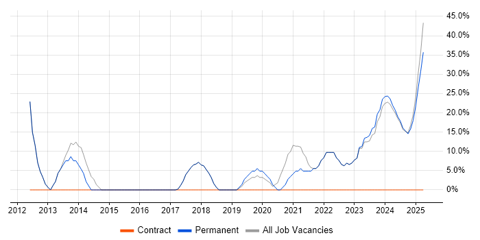 Job vacancy trend for Computer Science in Paignton
