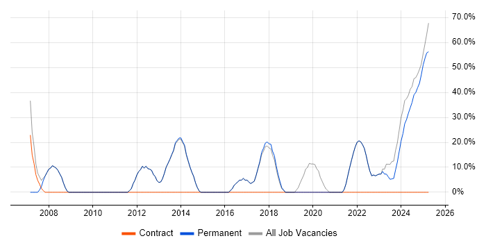 Job vacancy trend for Degree in Paignton