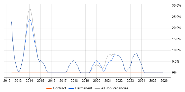 Microsoft job vacancy trend in Paignton