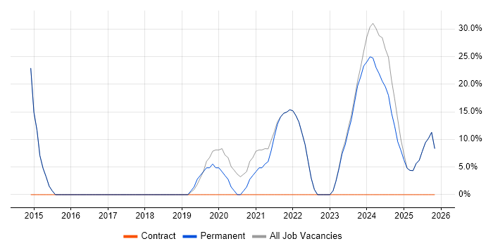 Python job vacancy trend in Paignton