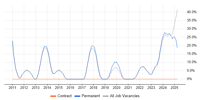 Job vacancy trend for Social Skills in Paignton