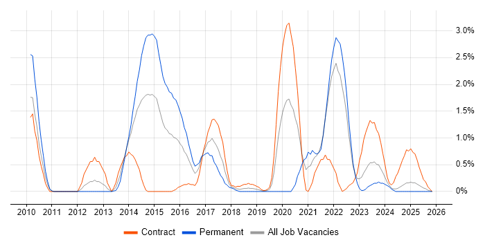 Pair Programming job vacancy trend in Devon