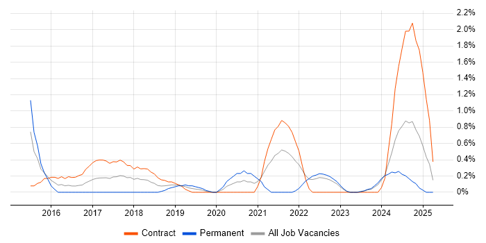 Job vacancy trend for Palo Alto in Devon