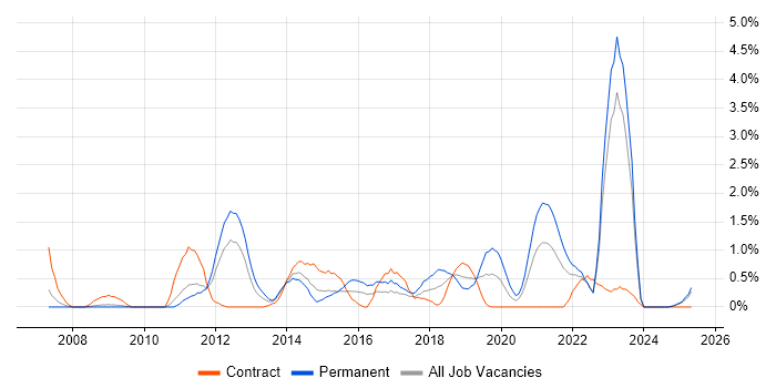Job vacancy trend for PCI DSS in Devon Job vacancy trend for PCI DSS in Devon