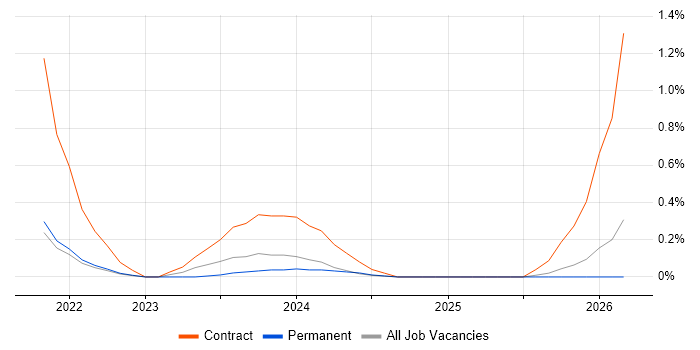 People Analytics job vacancy trend in Devon