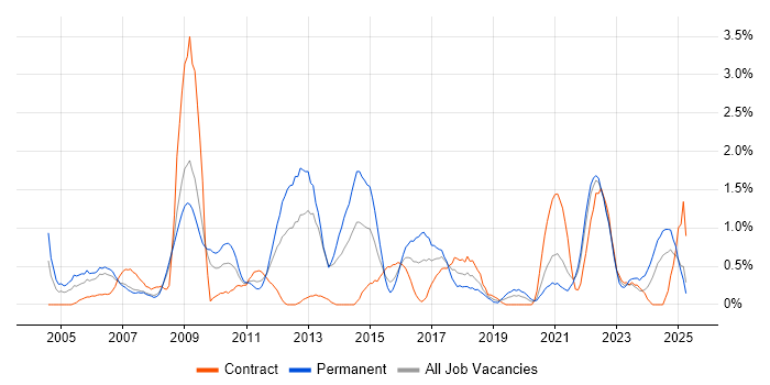 Job vacancy trend for People Management in Devon Job vacancy trend for People Management in Devon
