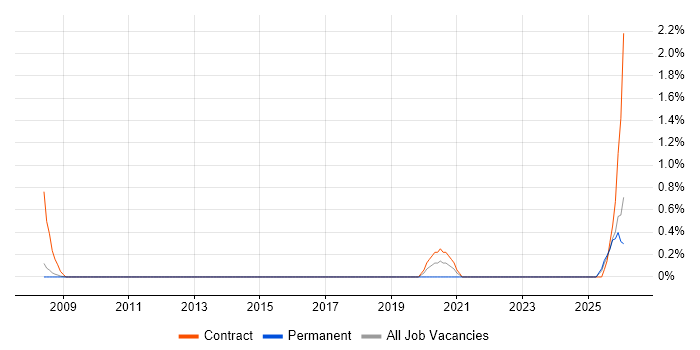 Performance Manager job vacancy trend in Devon
