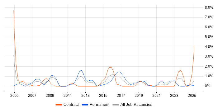 Job vacancy trend for Performance Monitoring in Devon