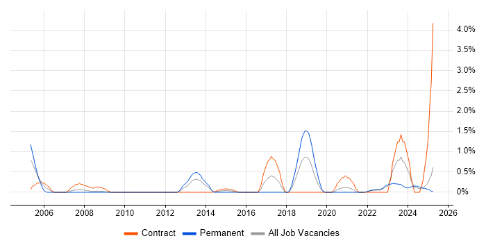 Job vacancy trend for Performance Optimisation in Devon