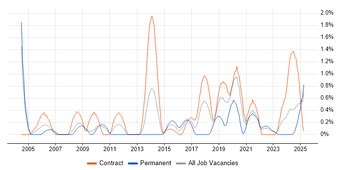 Job vacancy trend for Performance Testing in Devon Job vacancy trend for Performance Testing in Devon