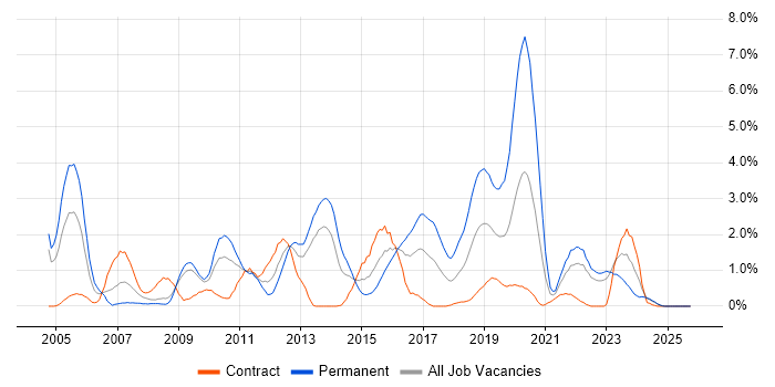 Performance Tuning job vacancy trend in Devon