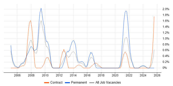 Job vacancy trend for Pharmaceutical in Devon