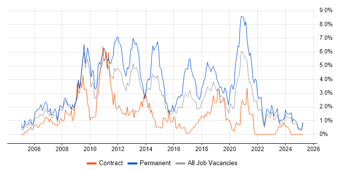 Job vacancy trend for PHP Developer in Devon