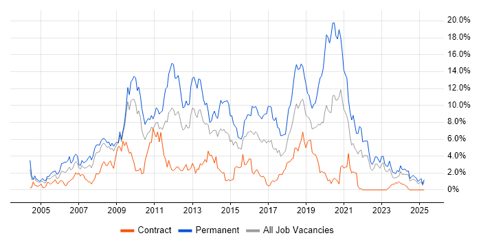 Job vacancy trend for PHP in Devon