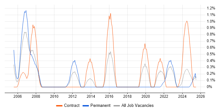 Job vacancy trend for PL/1 in Devon Job vacancy trend for PL/1 in Devon