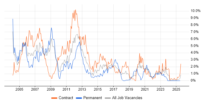 Job vacancy trend for PL/SQL in Devon Job vacancy trend for PL/SQL in Devon