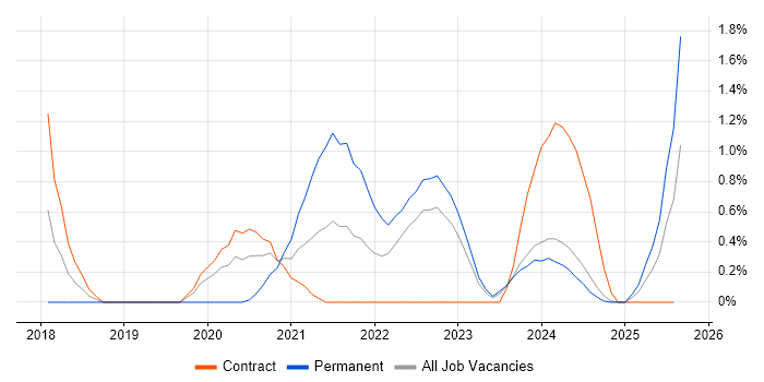 Job vacancy trend for Platform Engineer in Devon Job vacancy trend for Platform Engineer in Devon