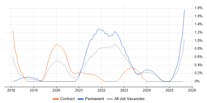 Job vacancy trend for Platform Engineering in Devon