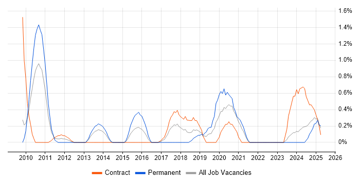 Job vacancy trend for PLM in Devon Job vacancy trend for PLM in Devon