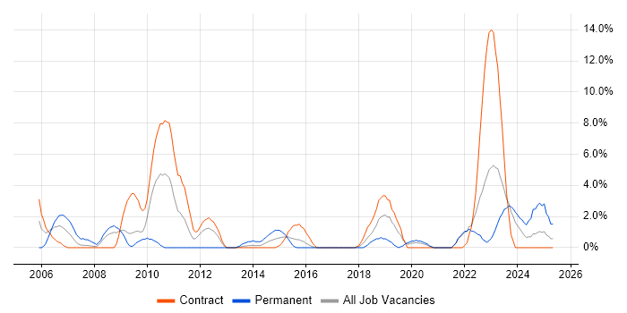Job vacancy trend for 1st Line Support in Plymouth Job vacancy trend for 1st Line Support in Plymouth