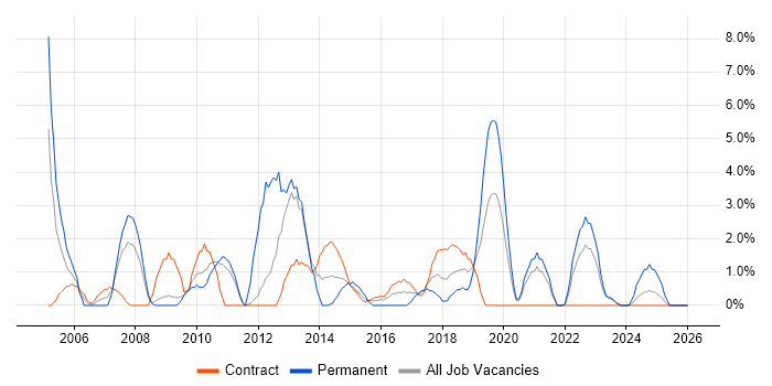 3rd Line Support Engineer job vacancy trend in Plymouth