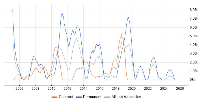 3rd Line Support job vacancy trend in Plymouth