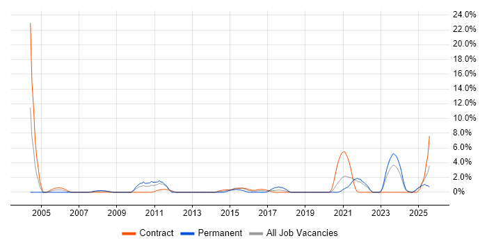 Job vacancy trend for A+ Certification in Plymouth