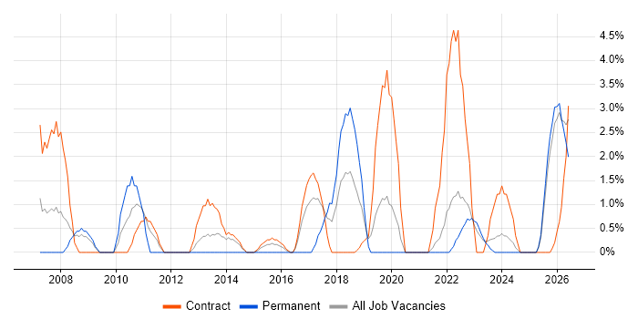 Acceptance Criteria job vacancy trend in Plymouth